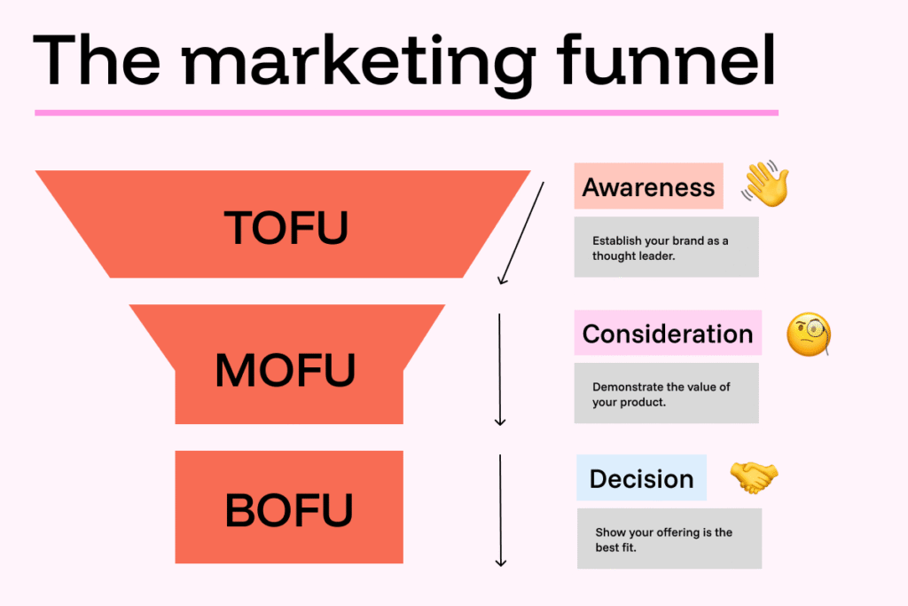 Marketing funnel stages overview
